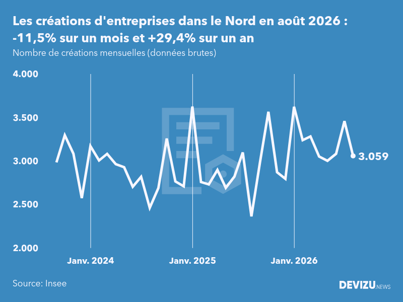 Evolution du nombre de créations mensuelles d'entreprises dans le Nord à fin août 2026