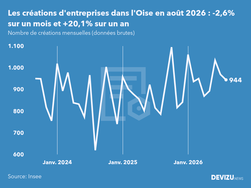 Evolution du nombre de créations mensuelles d'entreprises dans l'Oise à fin août 2026