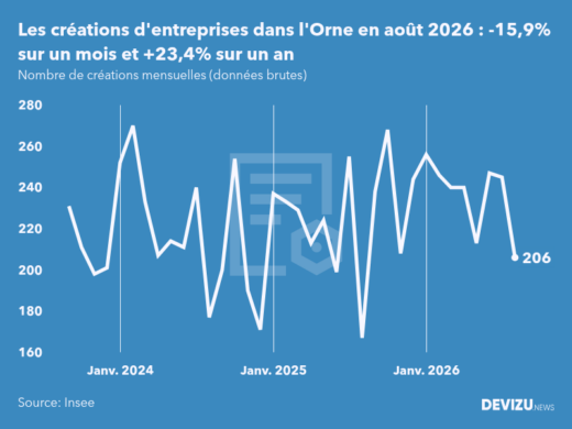 Evolution du nombre de créations mensuelles d'entreprises dans l'Orne à fin août 2026