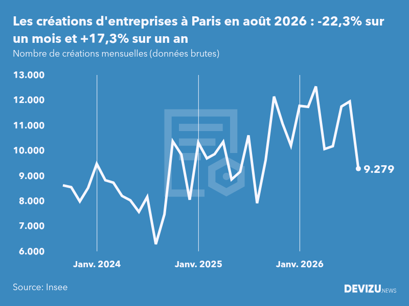 Evolution du nombre de créations mensuelles d'entreprises à Paris à fin août 2026