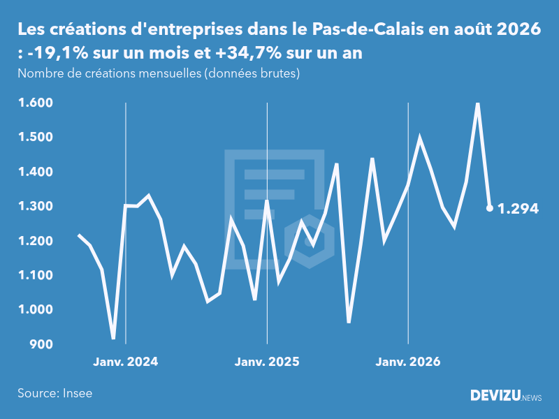 Evolution du nombre de créations mensuelles d'entreprises dans le Pas-de-Calais à fin août 2026