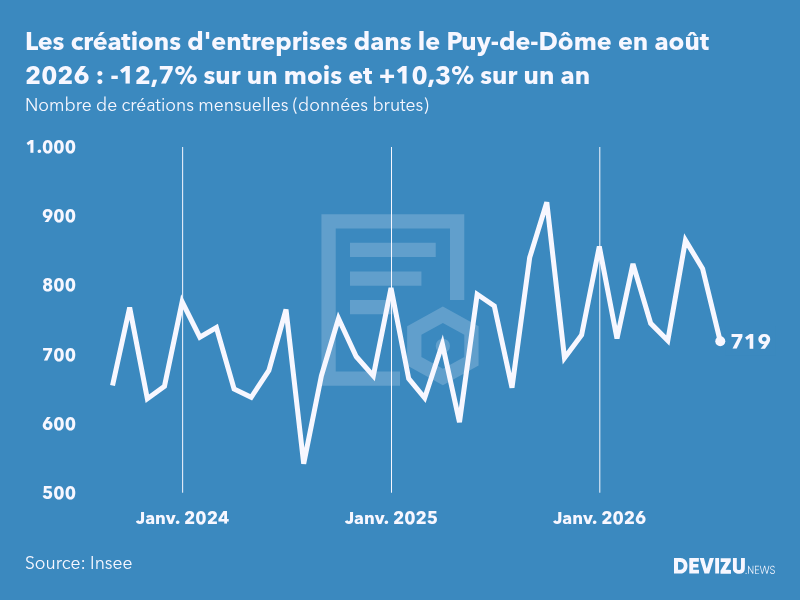 Evolution du nombre de créations mensuelles d'entreprises dans le Puy-de-Dôme à fin août 2026