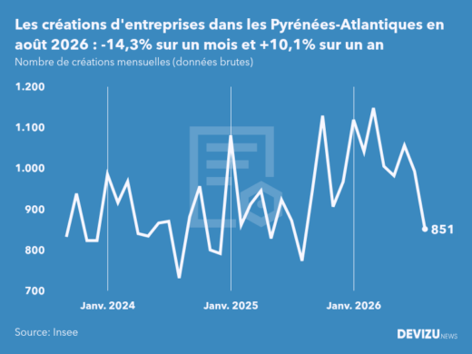 Evolution du nombre de créations mensuelles d'entreprises dans les Pyrénées-Atlantiques à fin août 2026