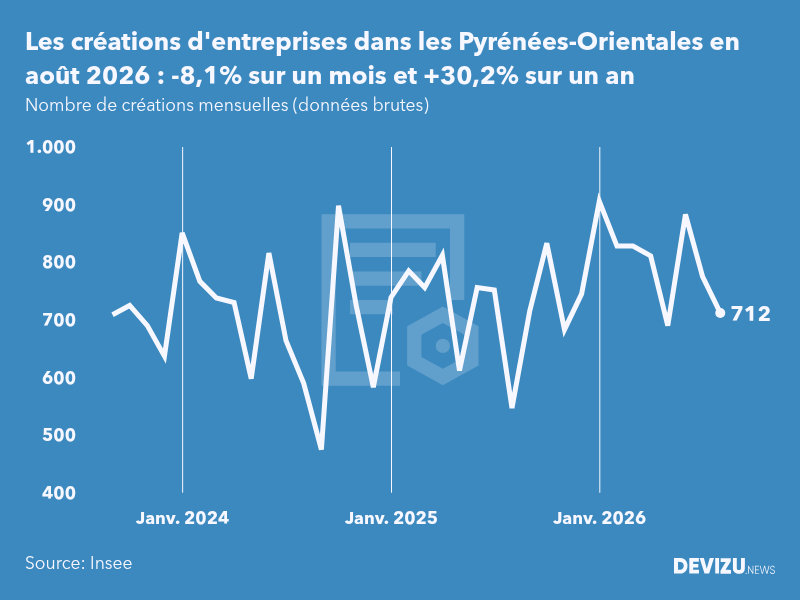 Evolution du nombre de créations mensuelles d'entreprises dans les Pyrénées-Orientales à fin août 2026