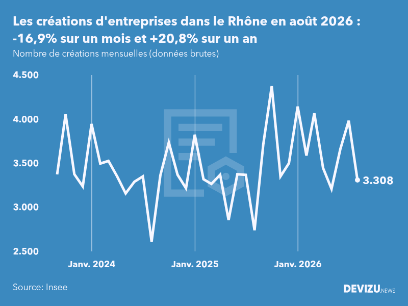 Evolution du nombre de créations mensuelles d'entreprises dans le Rhône à fin août 2026