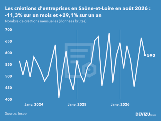 Evolution du nombre de créations mensuelles d'entreprises en Saône-et-Loire à fin août 2026