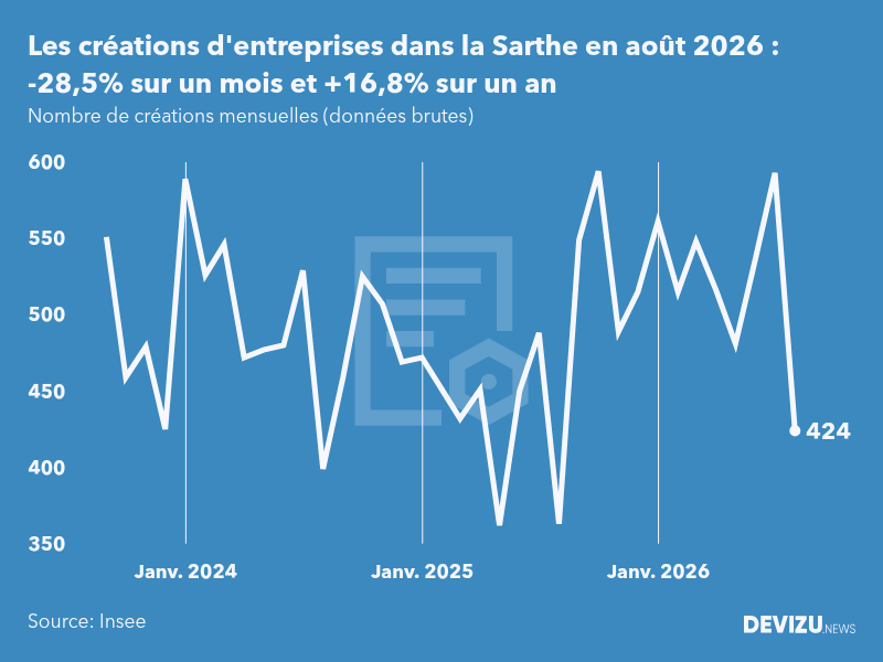 Evolution du nombre de créations mensuelles d'entreprises dans la Sarthe à fin août 2026
