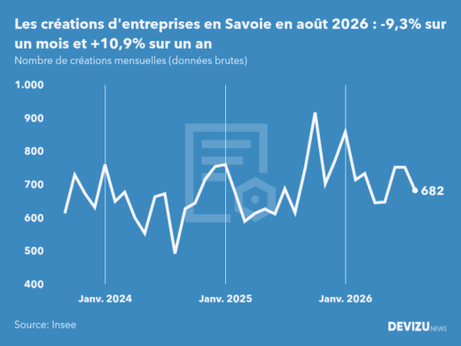 Evolution du nombre de créations mensuelles d'entreprises en Savoie à fin août 2026