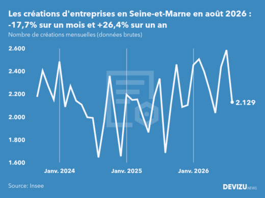 Evolution du nombre de créations mensuelles d'entreprises en Seine-et-Marne à fin août 2026
