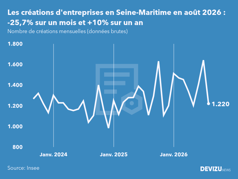 Evolution du nombre de créations mensuelles d'entreprises en Seine-Maritime à fin août 2026