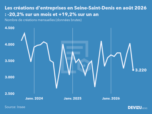 Evolution du nombre de créations mensuelles d'entreprises en Seine-Saint-Denis à fin août 2026