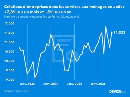 Evolution du nombre de créations mensuelles d'entreprises en France à fin août 2026
