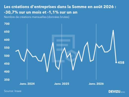 Evolution du nombre de créations mensuelles d'entreprises dans la Somme à fin août 2026
