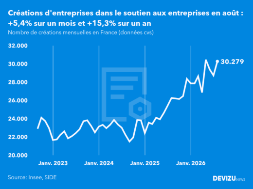 Evolution du nombre de créations mensuelles d'entreprises en France à fin août 2026