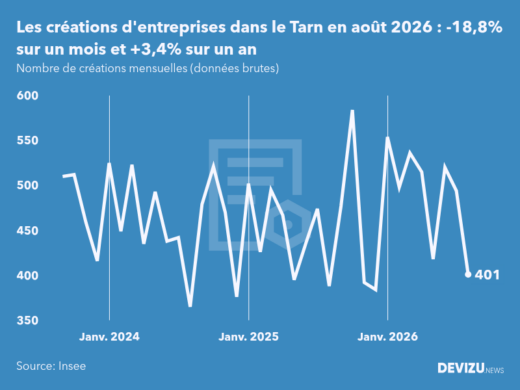 Evolution du nombre de créations mensuelles d'entreprises dans le Tarn à fin août 2026