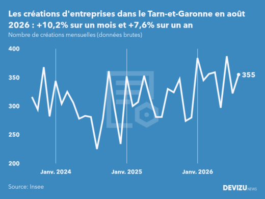 Evolution du nombre de créations mensuelles d'entreprises dans le Tarn-et-Garonne à fin août 2026