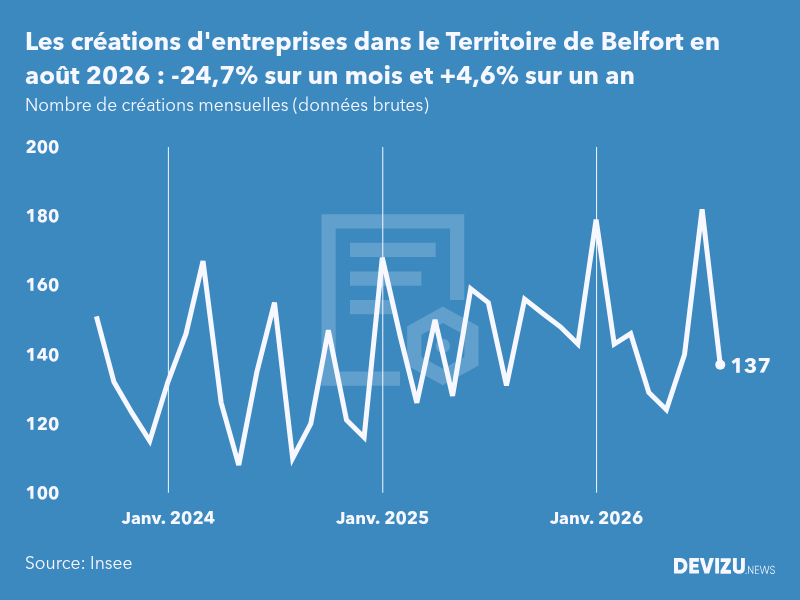 Evolution du nombre de créations mensuelles d'entreprises dans le Territoire de Belfort à fin août 2026
