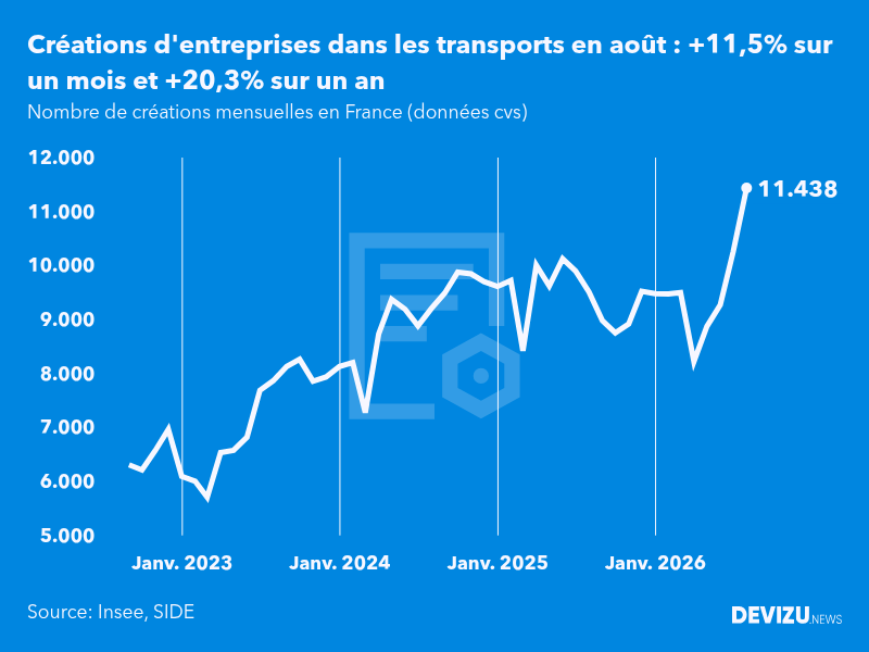 Evolution du nombre de créations mensuelles d'entreprises en France à fin août 2026