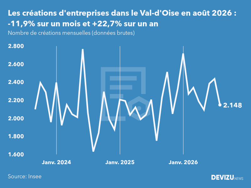Evolution du nombre de créations mensuelles d'entreprises dans le Val-d'Oise à fin août 2026