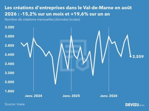 Evolution du nombre de créations mensuelles d'entreprises dans le Val-de-Marne à fin août 2026