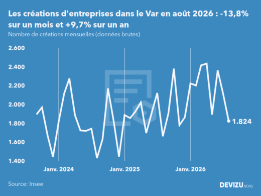 Evolution du nombre de créations mensuelles d'entreprises dans le Var à fin août 2026