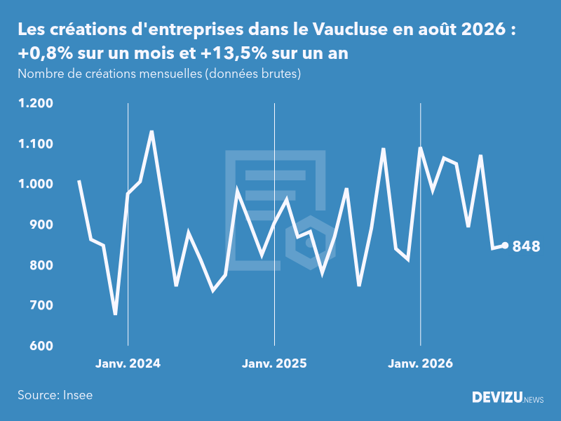 Evolution du nombre de créations mensuelles d'entreprises dans le Vaucluse à fin août 2026