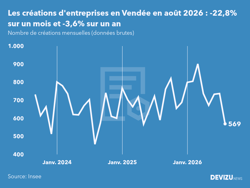 Evolution du nombre de créations mensuelles d'entreprises en Vendée à fin août 2026