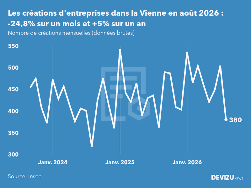 Evolution du nombre de créations mensuelles d'entreprises dans la Vienne à fin août 2026