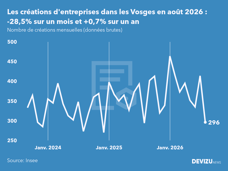 Evolution du nombre de créations mensuelles d'entreprises dans les Vosges à fin août 2026
