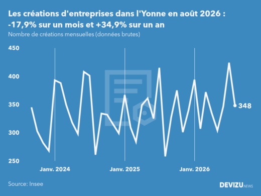 Evolution du nombre de créations mensuelles d'entreprises dans l'Yonne à fin août 2026