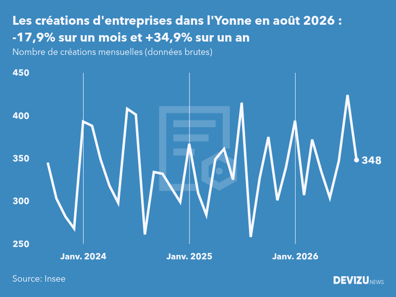 Evolution du nombre de créations mensuelles d'entreprises dans l'Yonne à fin août 2026