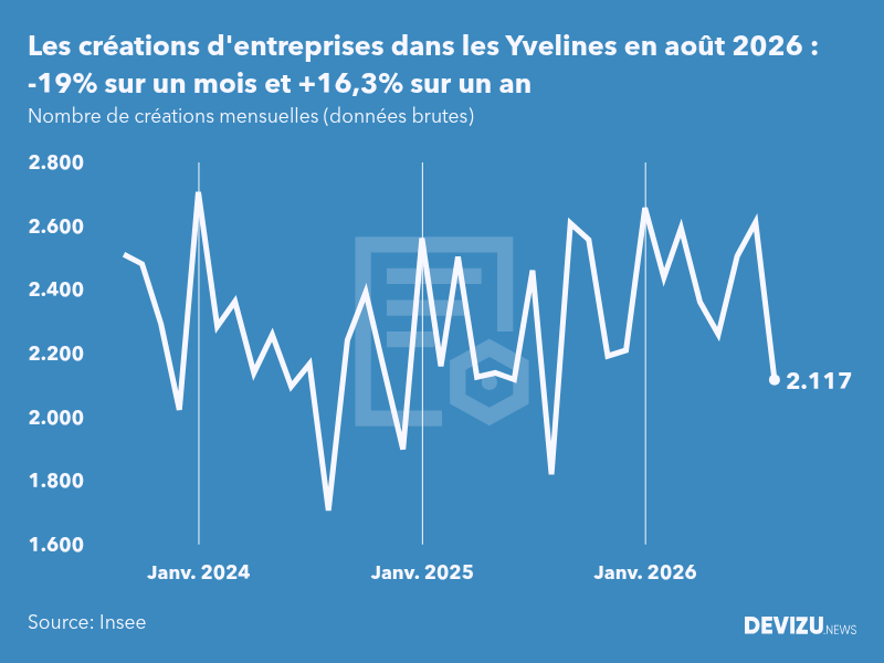 Evolution du nombre de créations mensuelles d'entreprises dans les Yvelines à fin août 2026