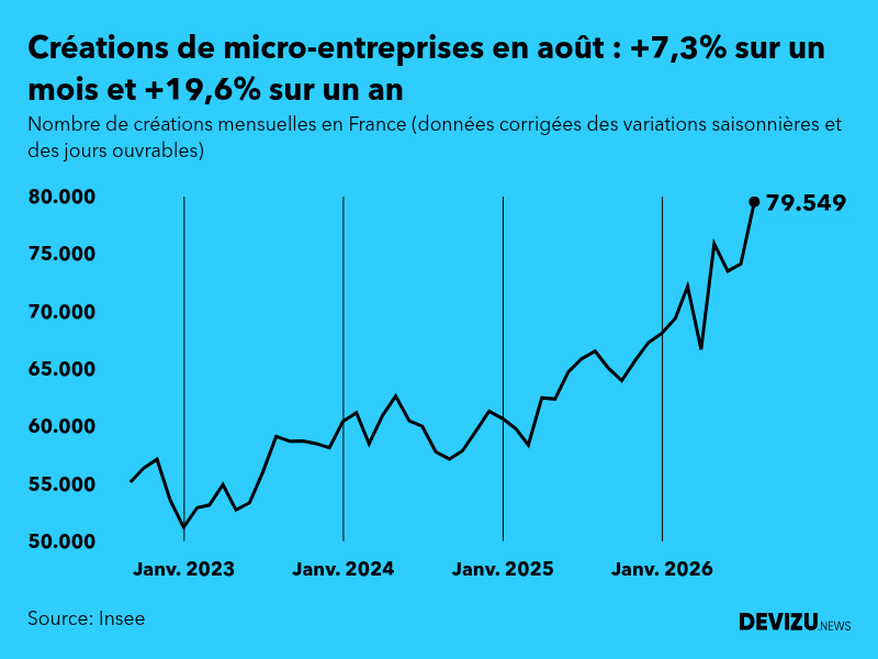 Evolution du nombre de créations mensuelles de micro-entreprises en France à fin août 2026