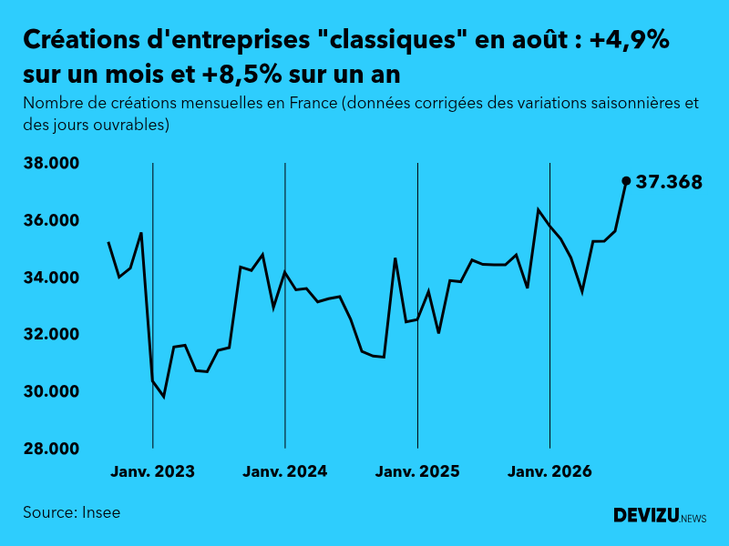 Evolution du nombre de créations mensuelles d'entreprises classiques hors micro-entreprises en France à fin août 2026