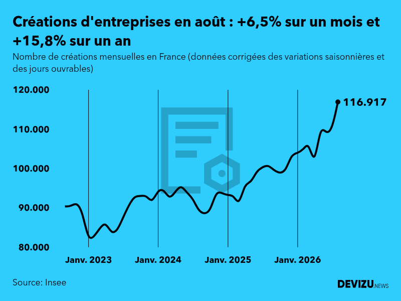 Evolution du nombre de créations mensuelles d'entreprises en France à fin août 2026