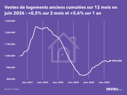 Evolution historique du nombre de transactions dans l'immobilier ancien en France cumulé sur 12 mois sur 8 ans à juin 2026