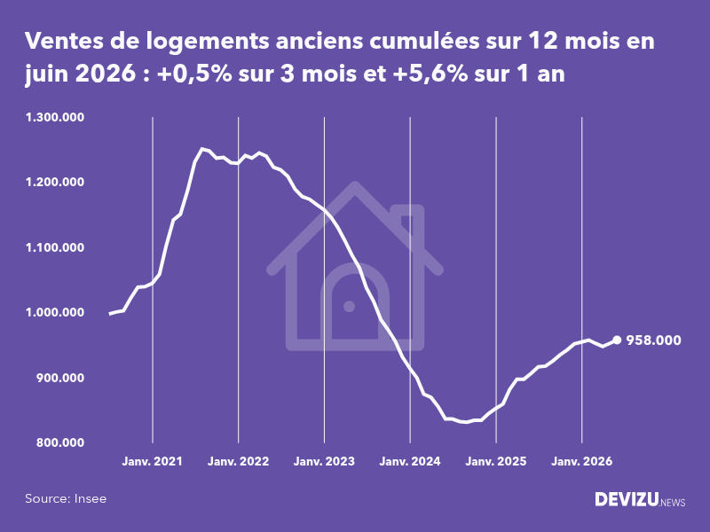 Evolution historique du nombre de transactions dans l'immobilier ancien en France cumulé sur 12 mois sur 8 ans à juin 2026