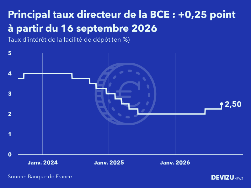 Evolution du principal taux directeur de la BCE au 16 septembre 2026