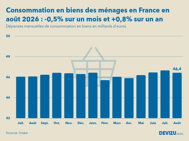 Evolution des dépenses mensuelles de consommation en biens des ménages en France sur un an en août 2026