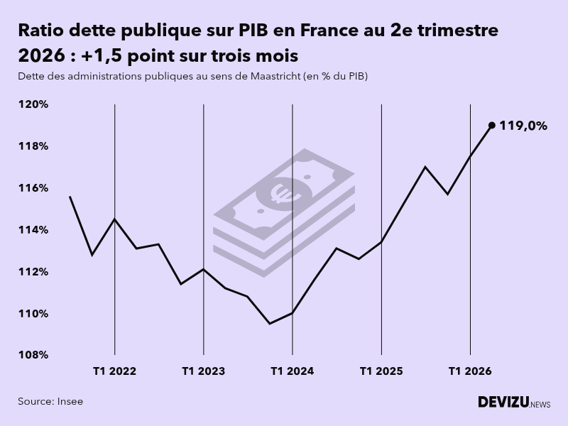 Evolution de la dette publique au sens de Maastricht en points de PIB à fin 2e trimestre 2026
