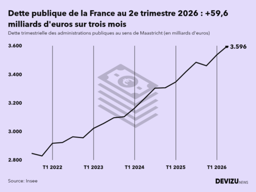 Evolution de la dette publique en France au sens de Maastricht en milliards d'euros à fin 2e trimestre 2026