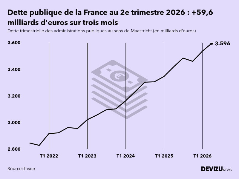 Evolution de la dette publique en France au sens de Maastricht en milliards d'euros à fin 2e trimestre 2026
