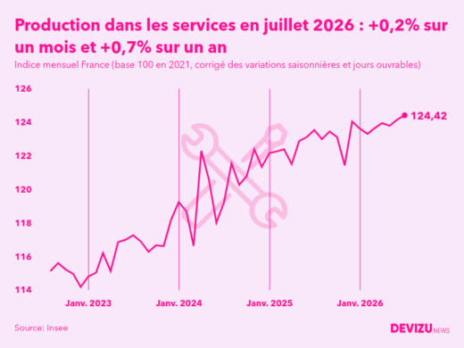 Evolution de l'indice mensuel de la production dans les services en France à fin juillet 2026