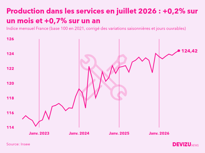Evolution de l'indice mensuel de la production dans les services en France à fin juillet 2026