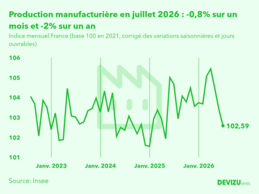 Evolution de l'indice mensuel de la production manufacturière (base 100 en 2015) à fin juillet 2026