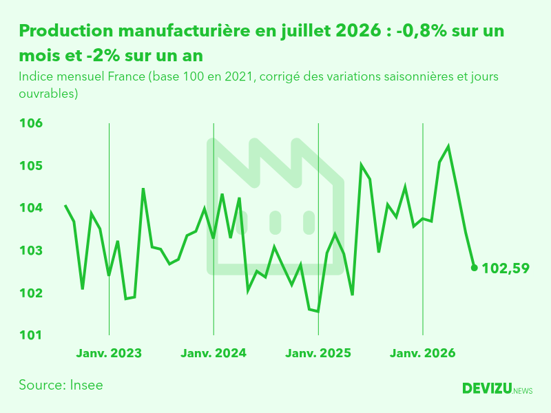 Evolution de l'indice mensuel de la production manufacturière (base 100 en 2015) à fin juillet 2026