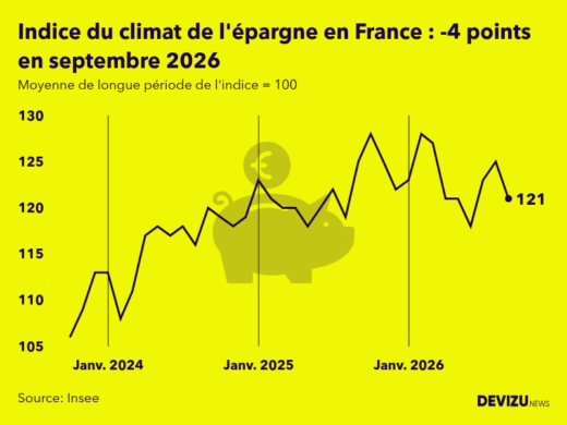 Evolution du climat de l'épargne en France sur 2 ans à fin septembre 2026