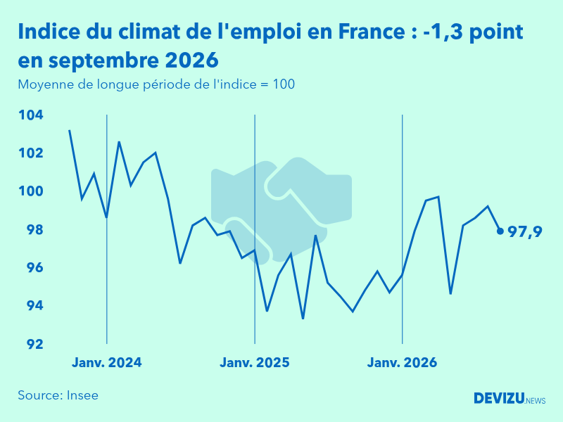 Evolution de l'indice du climat de l'emploi en France sur 2 ans à fin septembre 2026