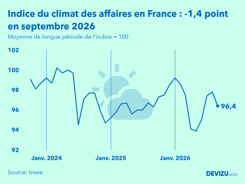 Evolution du climat des affaires en France sur 2 ans à fin septembre 2026