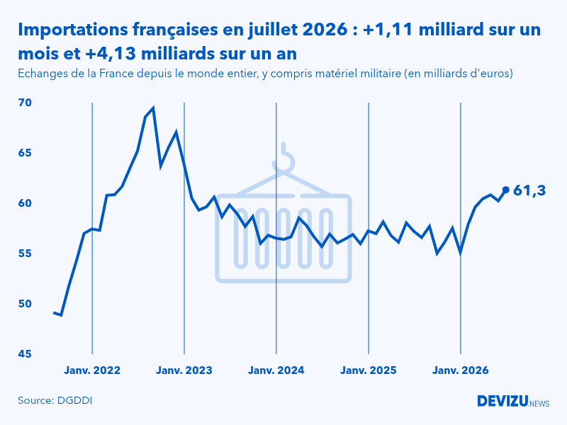 Evolution mensuelle des importations de la France depuis le monde entier à fin juillet 2026
